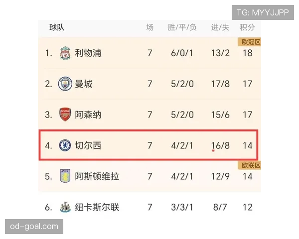 曼联客场战平切尔西，联赛争四形势再添变数